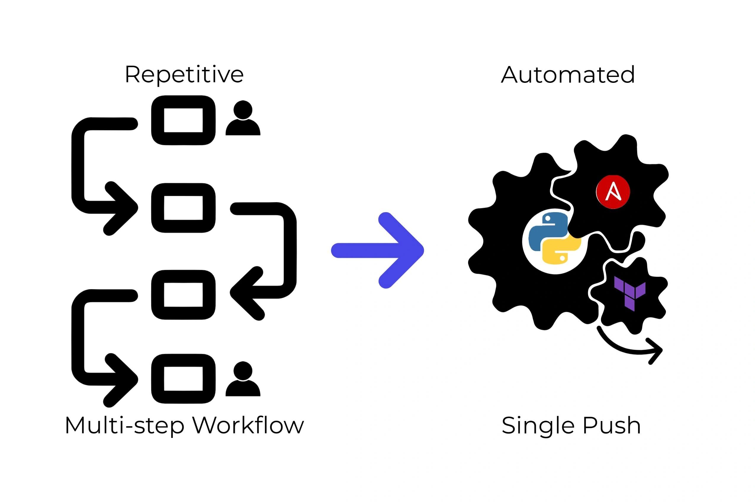 Infrastructure Automation Solutions